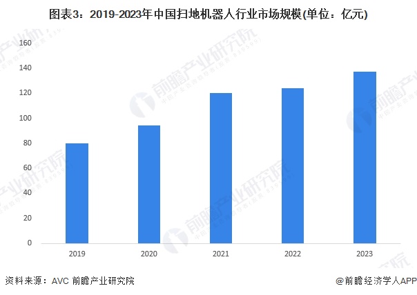 2024年中国扫地机器人行业需求水平分析 2023年扫地机器人市场增长至超130亿元