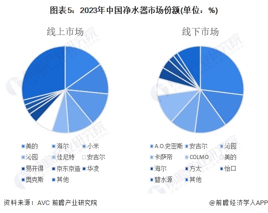 2024年中国净水器行业供应水平分析 净水器参与企业类型众多 产量水平回升