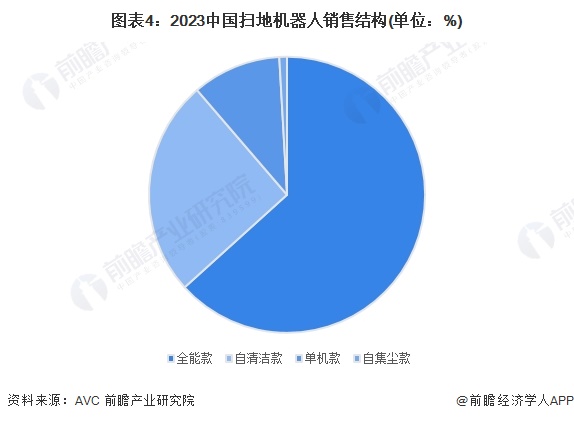 2024年中国扫地机器人行业需求水平分析 2023年扫地机器人市场增长至超130亿元