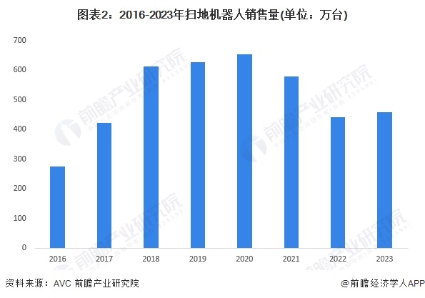 2024年中国扫地机器人行业需求水平分析 2023年扫地机器人市场增长至超130亿元