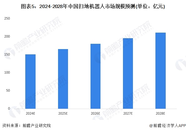 2024年中国扫地机器人行业需求水平分析 2023年扫地机器人市场增长至超130亿元