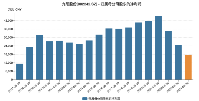 九阳股份：海外市场遇冷 存重销售轻研发情形