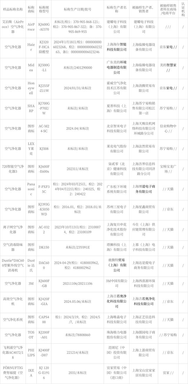 2024年上海市空气净化器产品质量监督抽查结果公布