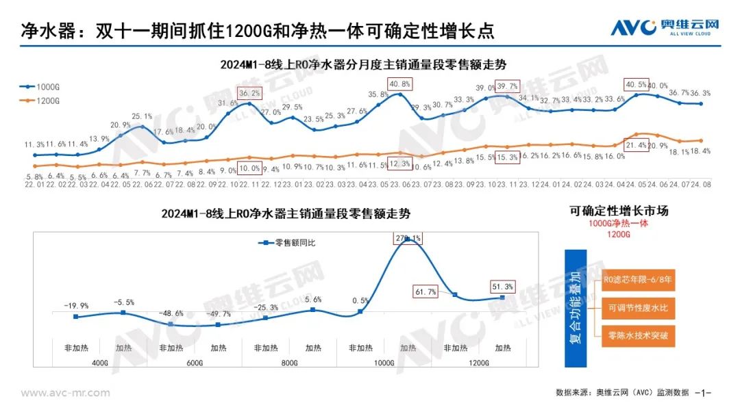 2024年双十一净水器市场预测：逆水行舟 寻找增长砥砺前行 | 热文洞察