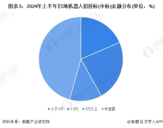 2024年中国扫地机器人行业招投标情况分析 招投标覆盖领域分散 区域分布较为集中