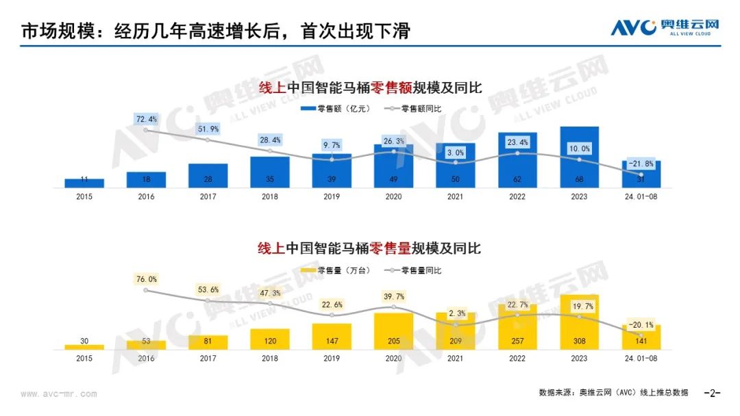 智能马桶行业将实施3C认证管理：短期震荡 长期利好 | 热文洞察