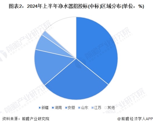 2024年中国净水器行业招投标情况分析 招投标覆盖领域集中、区域分布较为集中