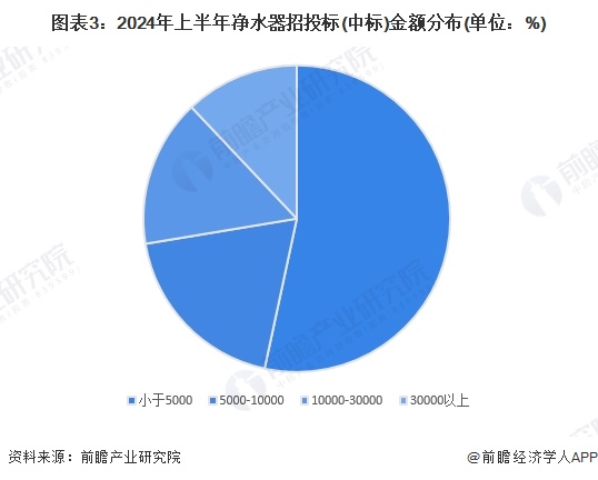 2024年中国净水器行业招投标情况分析 招投标覆盖领域集中、区域分布较为集中