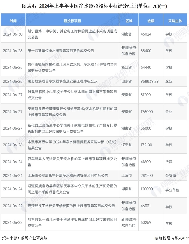 2024年中国净水器行业招投标情况分析 招投标覆盖领域集中、区域分布较为集中