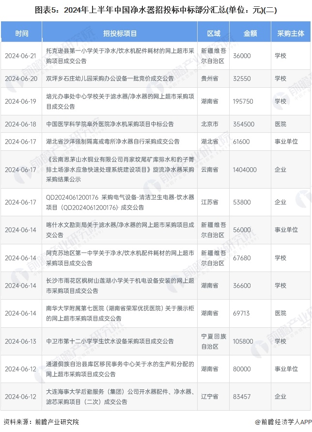 2024年中国净水器行业招投标情况分析 招投标覆盖领域集中、区域分布较为集中