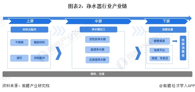 预见2024：《2024年中国净水器行业全景图谱》(附市场规模、竞争格局和发展前景等)