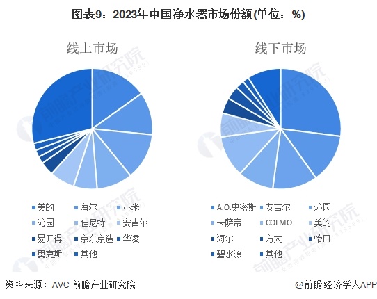 预见2024：《2024年中国净水器行业全景图谱》(附市场规模、竞争格局和发展前景等)