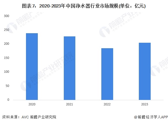 预见2024：《2024年中国净水器行业全景图谱》(附市场规模、竞争格局和发展前景等)