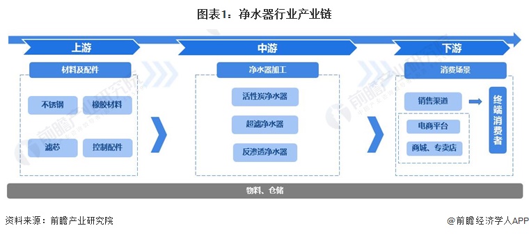 2024年中国净水器行业产业链现状及市场竞争格局分析 浙江、广东地区发展优势明显