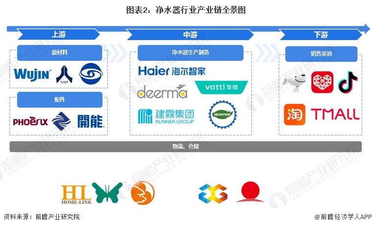 2024年中国净水器行业产业链现状及市场竞争格局分析 浙江、广东地区发展优势明显