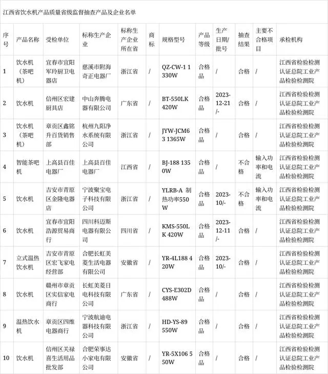 江西饮水机产品省级监督抽查：两批次不合格 涉及输入功率和电流问题