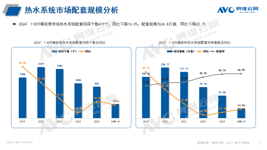 2024年1-8月热水系统市场总结：精装市场27城规模增长（工程篇）| 报告看点