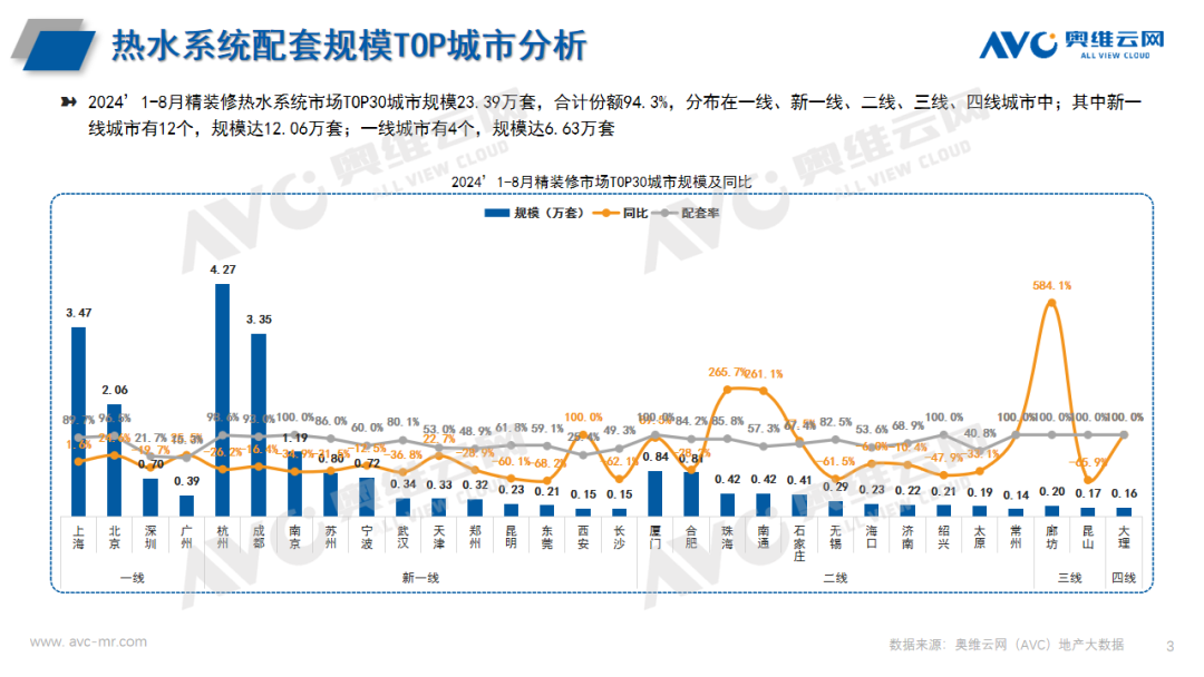 2024年1-8月热水系统市场总结：精装市场27城规模增长（工程篇）| 报告看点