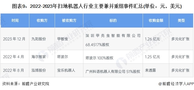 2024年中国扫地机器人行业投融资现状及兼并重组分析 融资活跃度波动较大