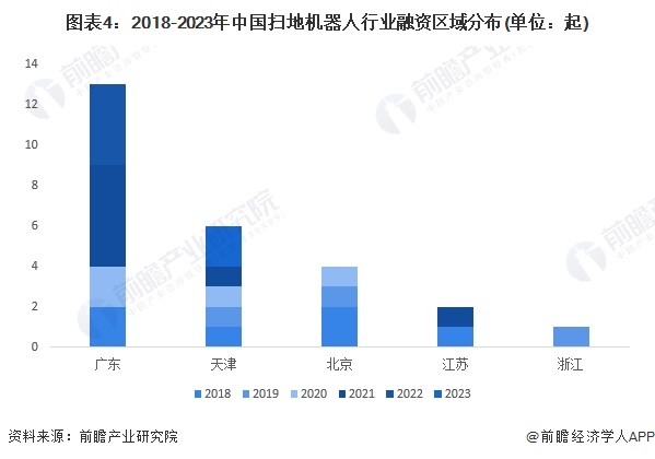 2024年中国扫地机器人行业投融资现状及兼并重组分析 融资活跃度波动较大