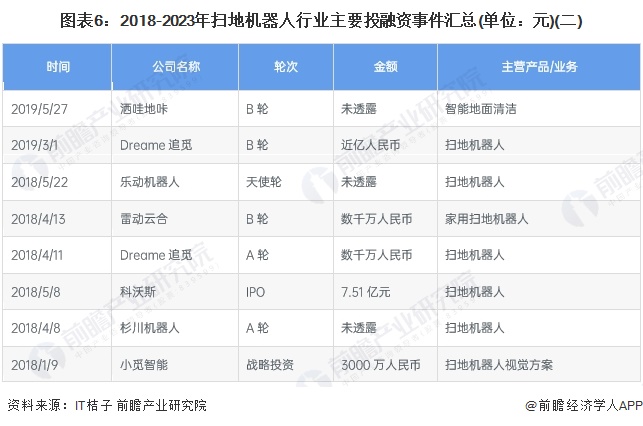 2024年中国扫地机器人行业投融资现状及兼并重组分析 融资活跃度波动较大