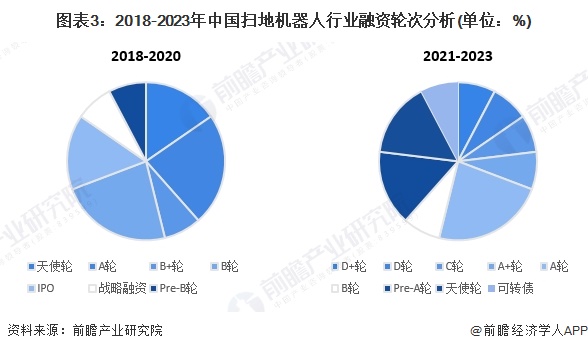 2024年中国扫地机器人行业投融资现状及兼并重组分析 融资活跃度波动较大