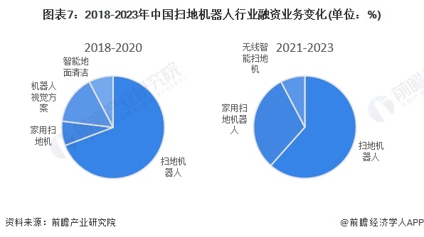 2024年中国扫地机器人行业投融资现状及兼并重组分析 融资活跃度波动较大