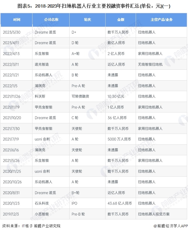 2024年中国扫地机器人行业投融资现状及兼并重组分析 融资活跃度波动较大