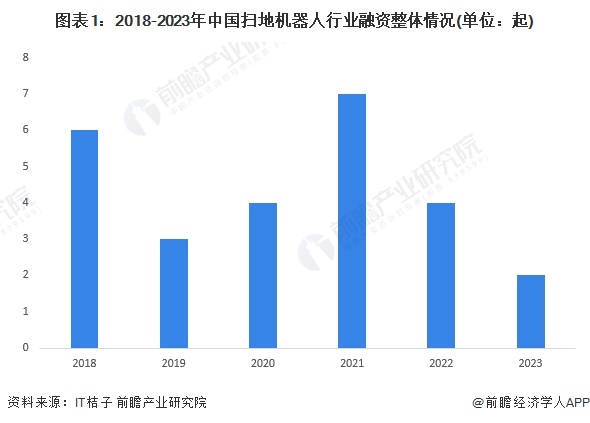 2024年中国扫地机器人行业投融资现状及兼并重组分析 融资活跃度波动较大