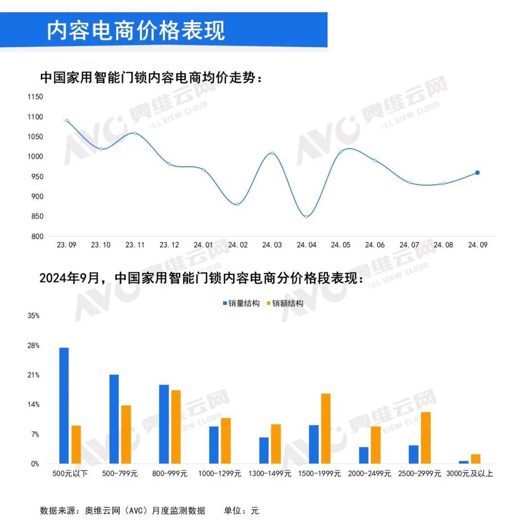 2024年9月中国家用智能门锁线上市场总结：线上市场增长势头持续 