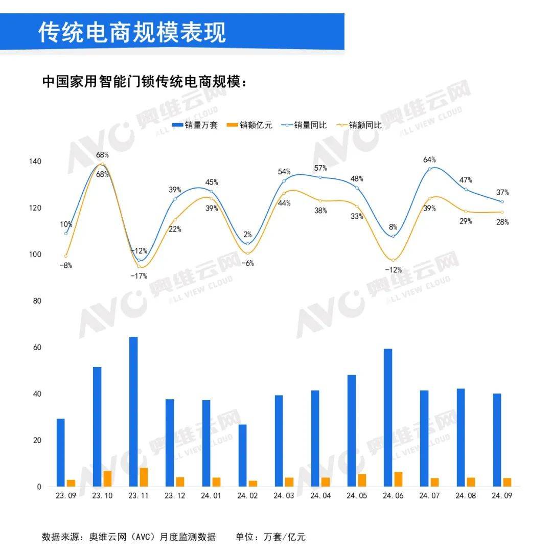 2024年9月中国家用智能门锁线上市场总结：线上市场增长势头持续 