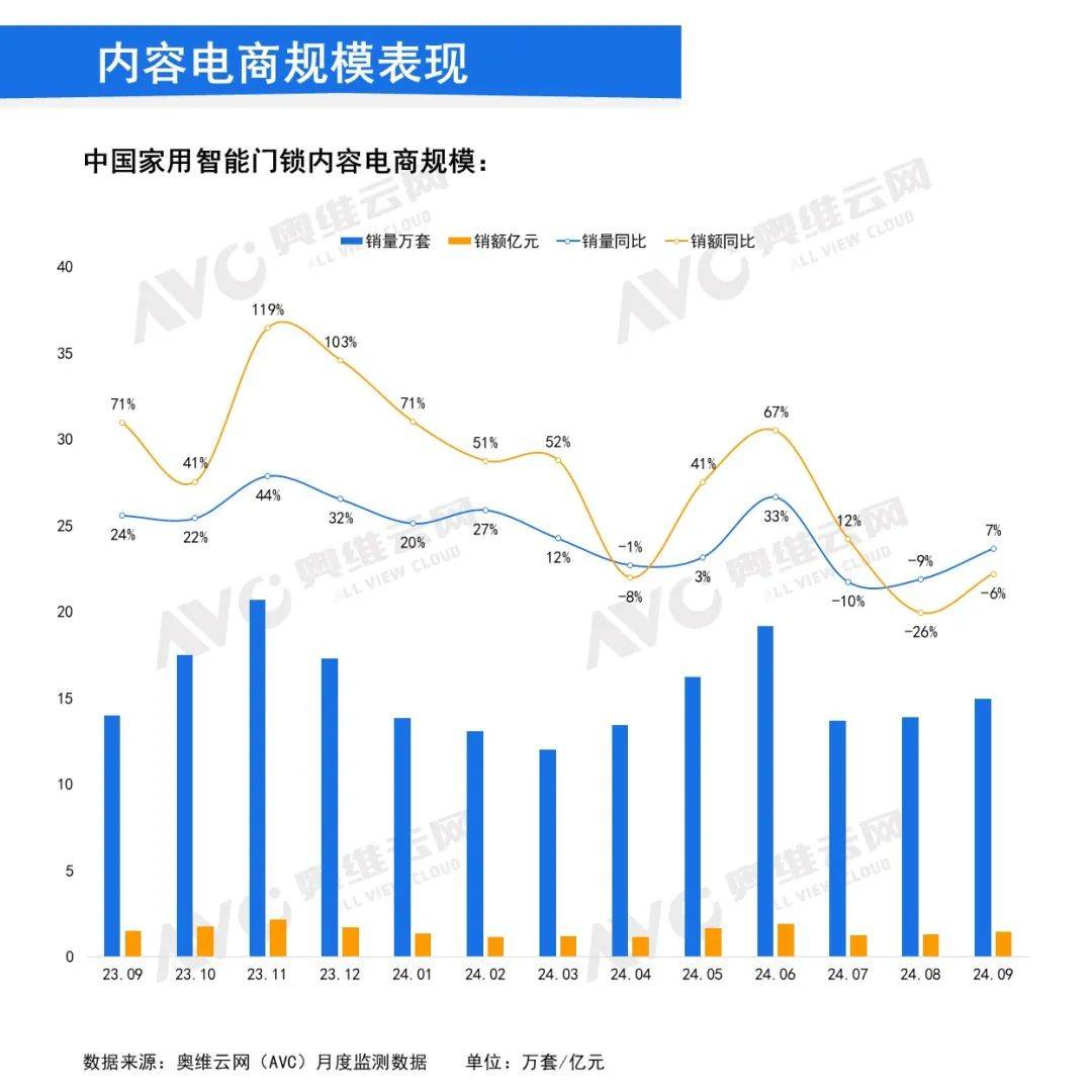 2024年9月中国家用智能门锁线上市场总结：线上市场增长势头持续 