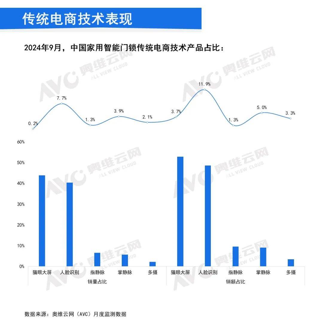 2024年9月中国家用智能门锁线上市场总结：线上市场增长势头持续 