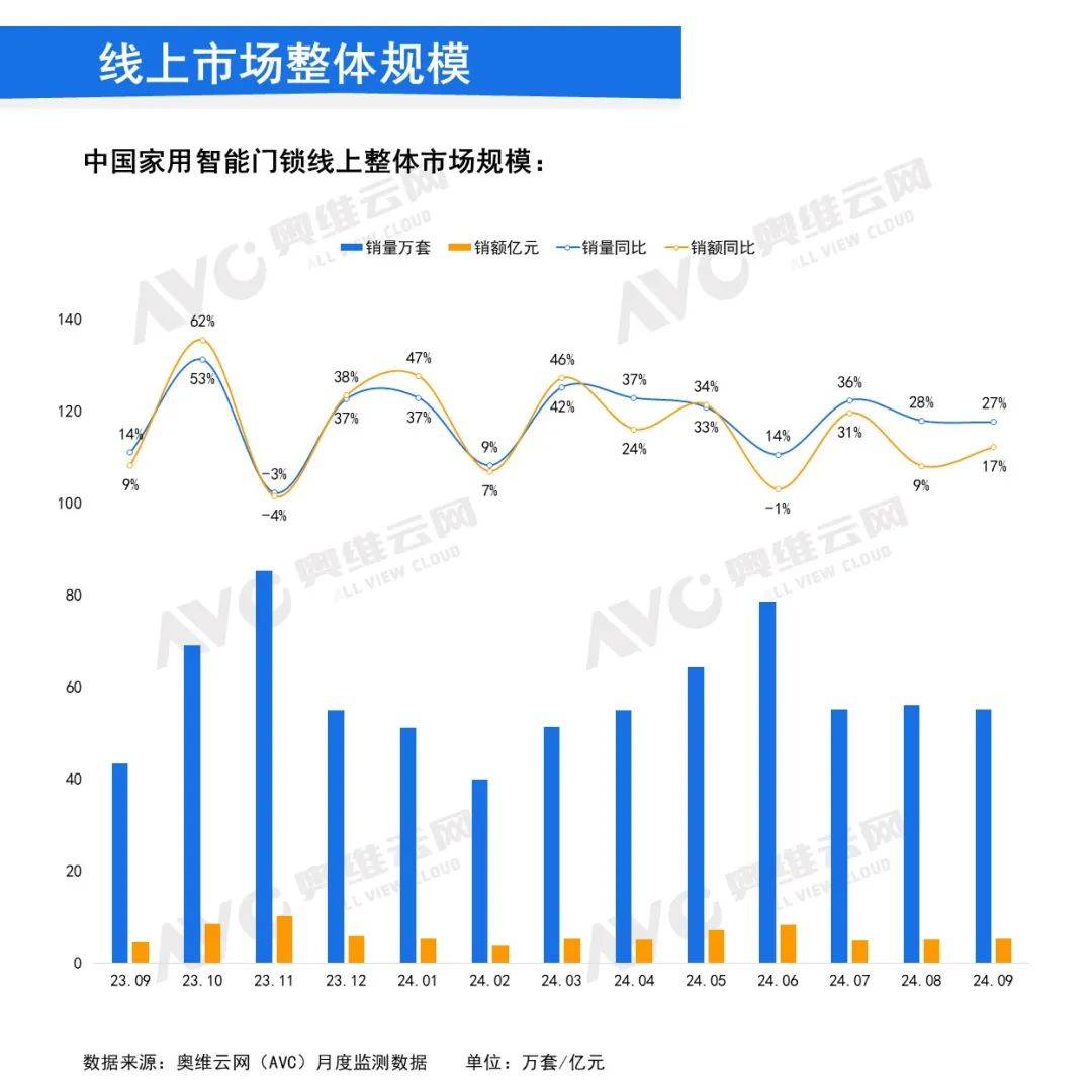 2024年9月中国家用智能门锁线上市场总结：线上市场增长势头持续 