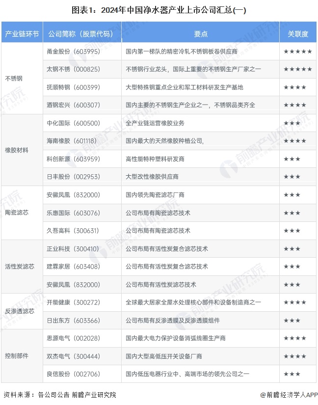 【最全】2024年净水器产业上市公司全方位对比(附业务布局汇总、业绩对比、业务规划等)