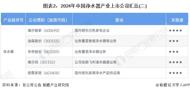 【最全】2024年净水器产业上市公司全方位对比(附业务布局汇总、业绩对比、业务规划等)