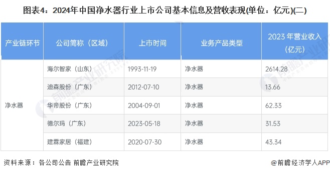 【最全】2024年净水器产业上市公司全方位对比(附业务布局汇总、业绩对比、业务规划等)