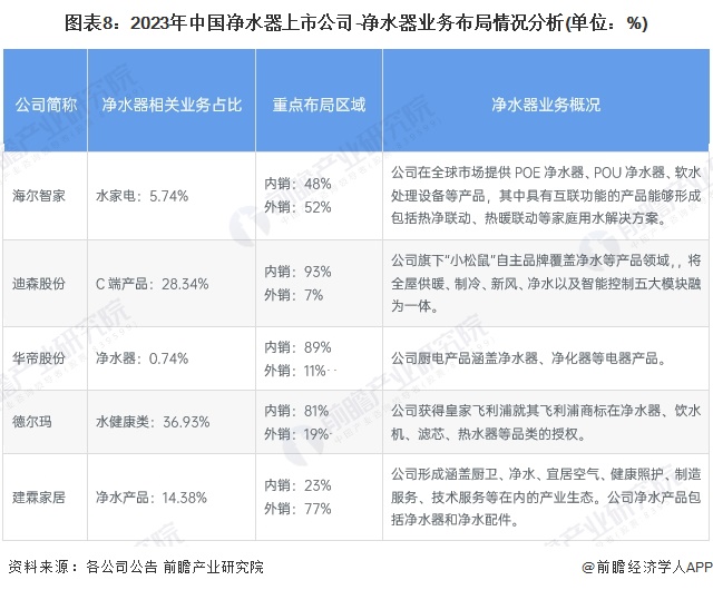 【最全】2024年净水器产业上市公司全方位对比(附业务布局汇总、业绩对比、业务规划等)