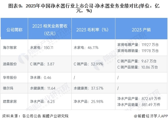 【最全】2024年净水器产业上市公司全方位对比(附业务布局汇总、业绩对比、业务规划等)