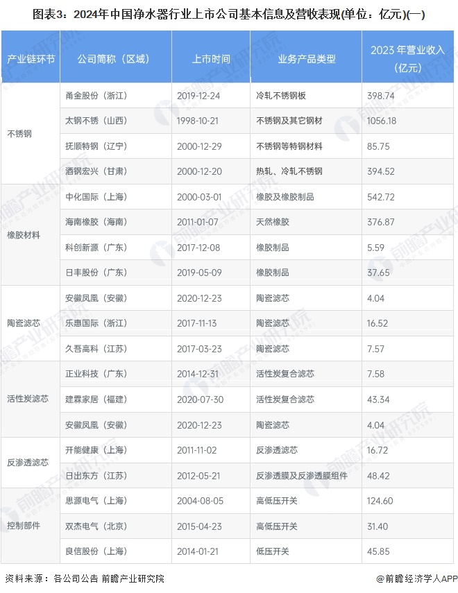 【最全】2024年净水器产业上市公司全方位对比(附业务布局汇总、业绩对比、业务规划等)