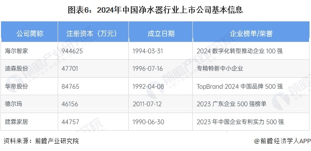 【最全】2024年净水器产业上市公司全方位对比(附业务布局汇总、业绩对比、业务规划等)