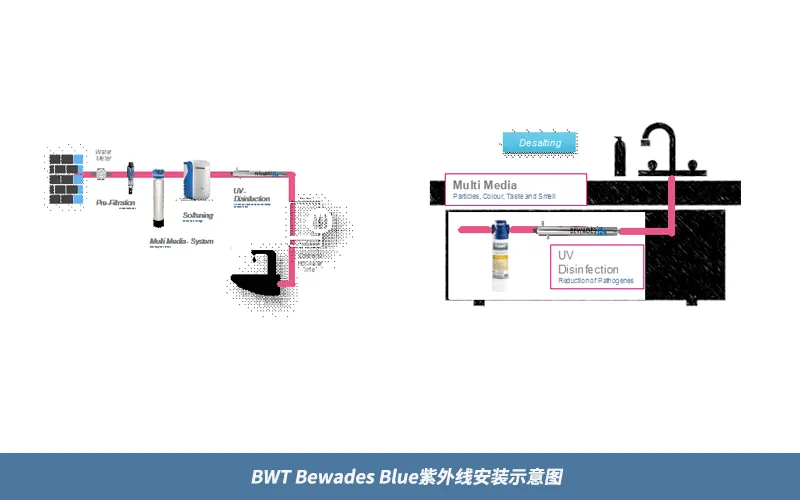 BWT Bewades UV ——净水用紫外线消毒杀菌系统为你开启安全用水新路径