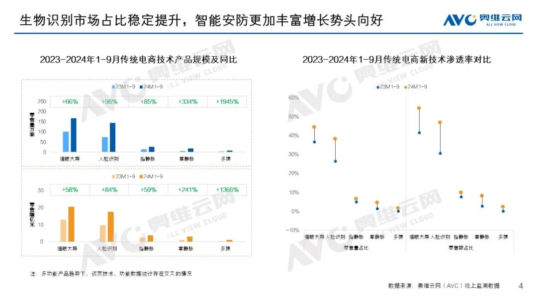 季报专题 | 智能门锁市场：1-9月增长势头持续 行业呈现四大特点