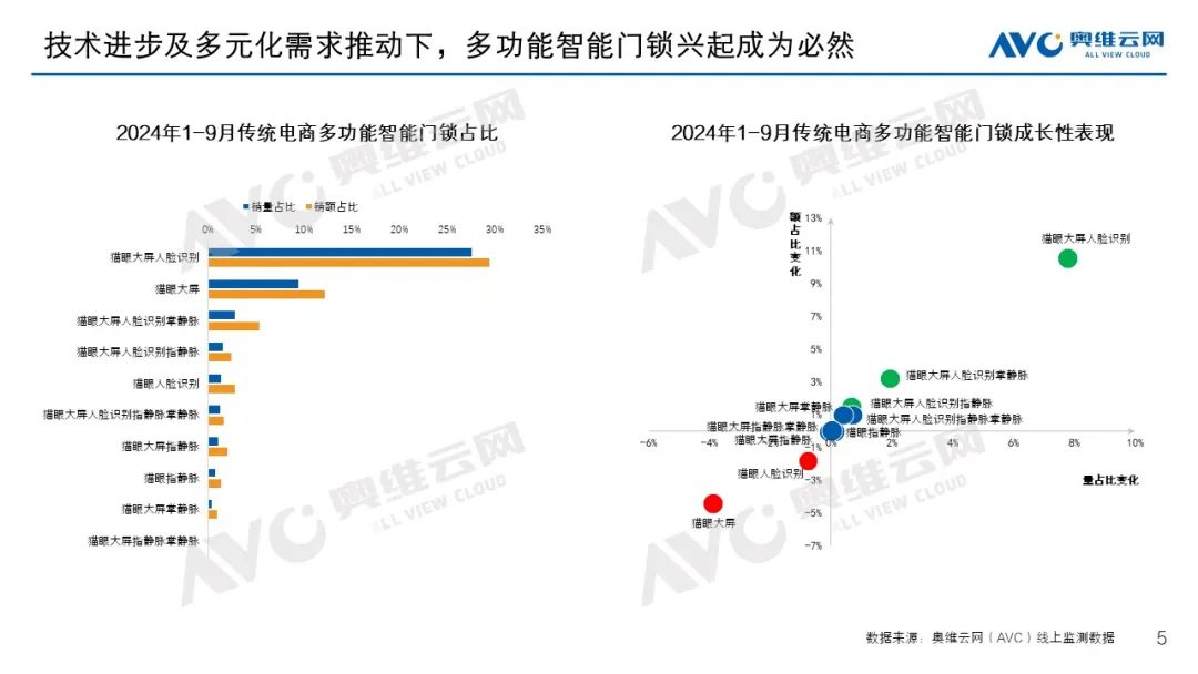 季报专题 | 智能门锁市场：1-9月增长势头持续 行业呈现四大特点