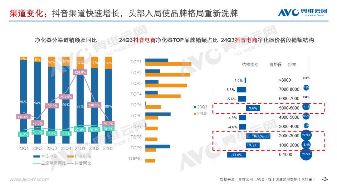 季报专题 | 净化器市场：Q3量额增长超50% 全年有望超20%