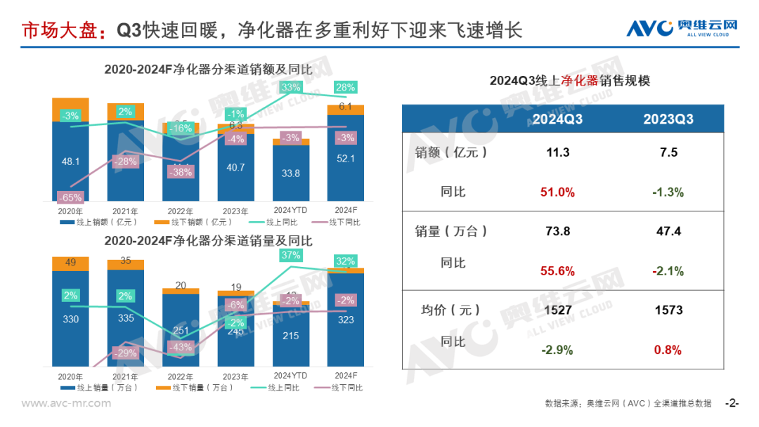 季报专题 | 净化器市场：Q3量额增长超50% 全年有望超20%