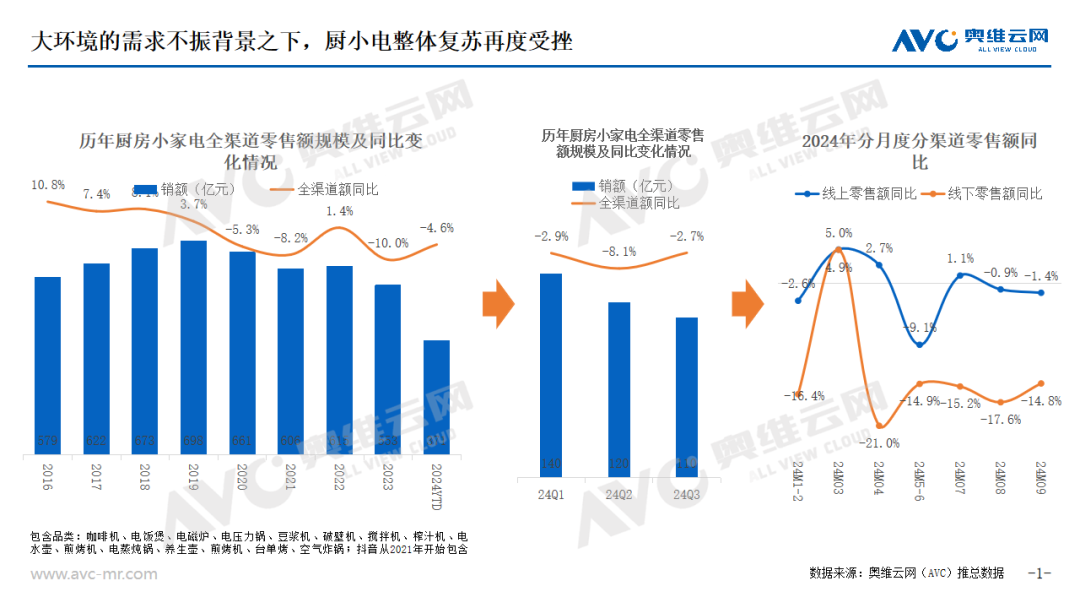 季报专题 | 小电市场：需求分化下厨房小电未来产品趋势