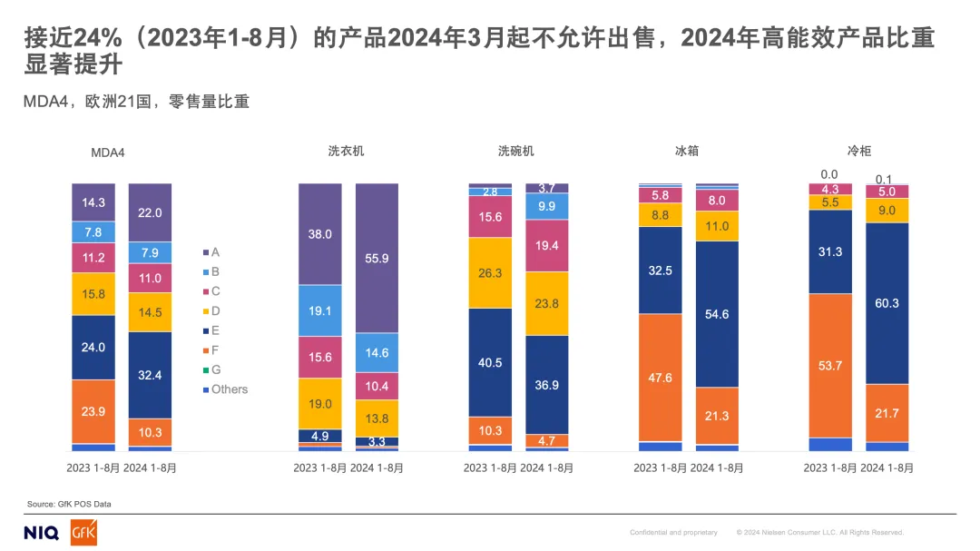 GfK全球最新研究丨政策加码 欧洲电器低能效产品退市