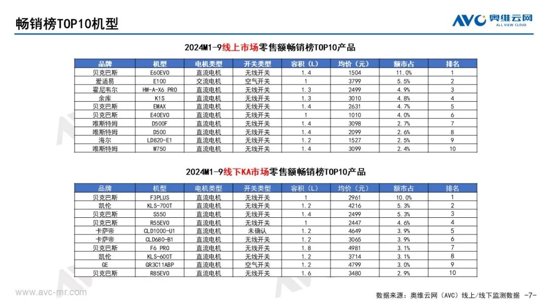 垃圾处理器：Q3厨余垃圾处理器本土化创新不足 消费难被激活 | 报告看点