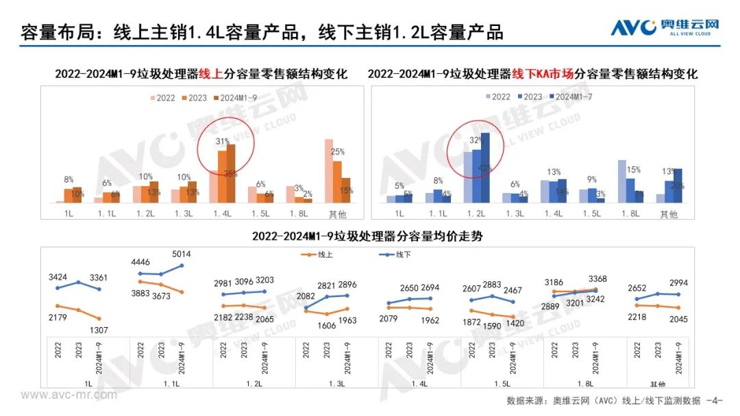 垃圾处理器：Q3厨余垃圾处理器本土化创新不足 消费难被激活 | 报告看点